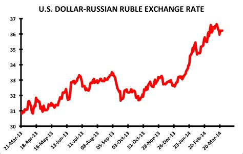 rouble to cad|Russian Rubles vers Dollars canadiens 